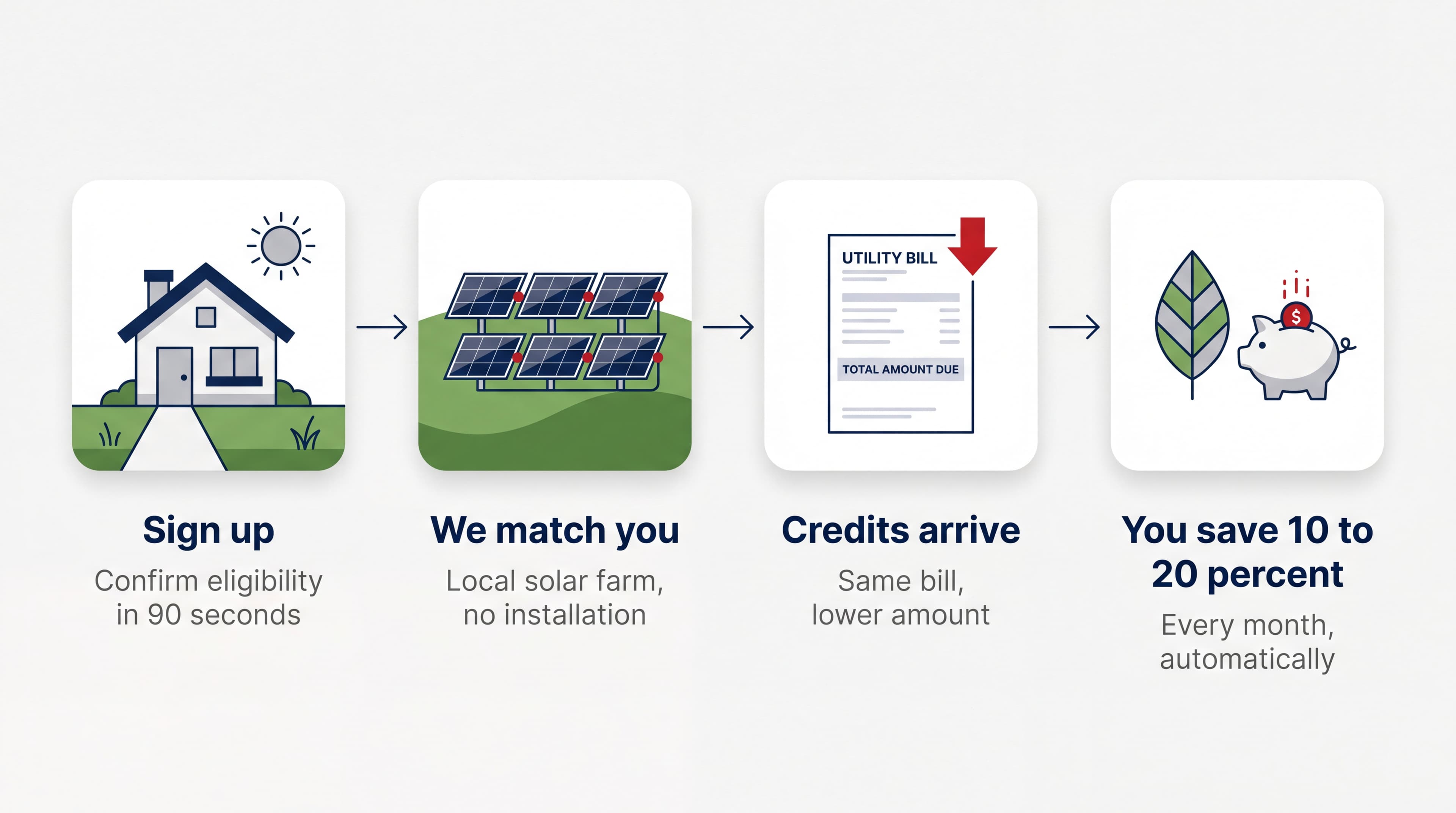 Community solar in 4 steps: sign up, we match you to a local solar farm, credits arrive on your existing utility bill, you save 10 to 20 percent every month.
